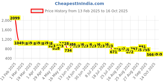 myntra.com CULT Men Terrain Run Khaki Shorts cult Price History Graph from 13 Feb 2025 to 14 Oct 2025