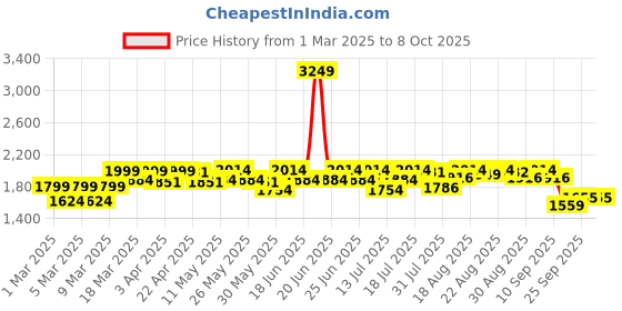 myntra.com CULT Men Textile Running Shoes cult Price History Graph from 1 Mar 2025 to 8 Oct 2025