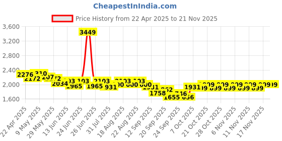 myntra.com CULT Men Textile Running Shoes cult Price History Graph from 22 Apr 2025 to 19 Nov 2025