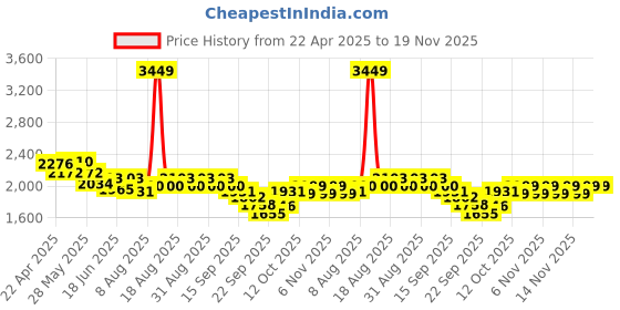 myntra.com CULT Men Textile Running Shoes cult Price History Graph from 22 Apr 2025 to 18 Nov 2025