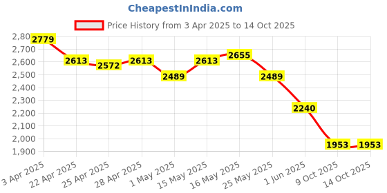 myntra.com CULT Men Textile Running Shoes cult Price History Graph from 3 Apr 2025 to 14 Oct 2025