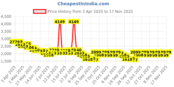 myntra.com CULT Men Textile Running Shoes cult Price History Graph from 3 Apr 2025 to 17 Nov 2025