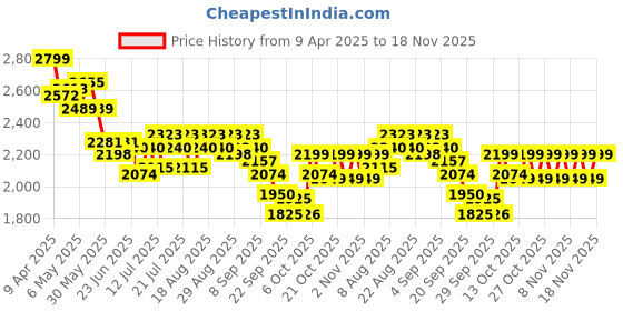 myntra.com CULT Men Textile Running Shoes cult Price History Graph from 9 Apr 2025 to 18 Nov 2025