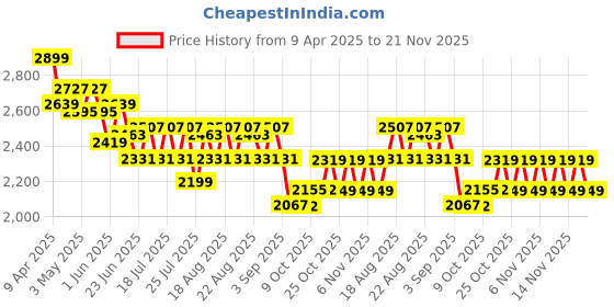 myntra.com CULT Men Textile Running Shoes cult Price History Graph from 9 Apr 2025 to 20 Nov 2025