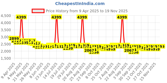 myntra.com CULT Men Textile Running Shoes cult Price History Graph from 9 Apr 2025 to 19 Nov 2025
