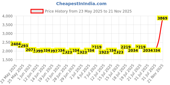 myntra.com CULT Men Textile Running Shoes cult Price History Graph from 23 May 2025 to 21 Nov 2025