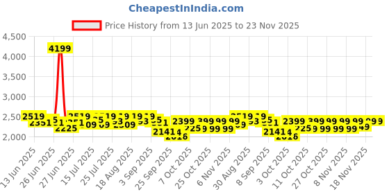 myntra.com CULT Men Textile Running Shoes cult Price History Graph from 13 Jun 2025 to 22 Nov 2025