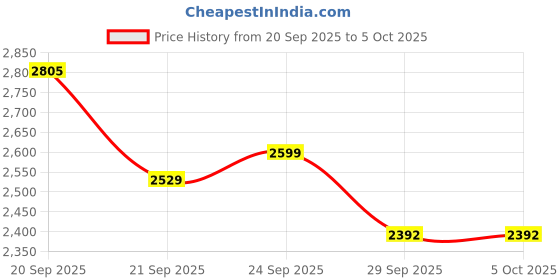 myntra.com CULT Men Textile Running Shoes cult Price History Graph from 20 Sep 2025 to 5 Oct 2025