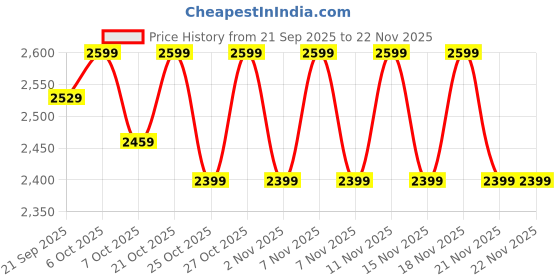 myntra.com CULT Men Textile Running Shoes cult Price History Graph from 21 Sep 2025 to 22 Nov 2025