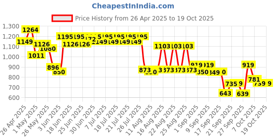 myntra.com CULT Men Train All Day Joggers cult Price History Graph from 26 Apr 2025 to 17 Oct 2025