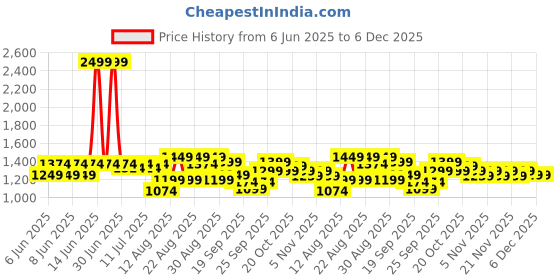 myntra.com CULT Men Train All Format Trackpant cult Price History Graph from 6 Jun 2025 to 5 Dec 2025