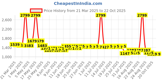 myntra.com CULT Men Training All Form Trackpants cult Price History Graph from 21 Mar 2025 to 22 Oct 2025