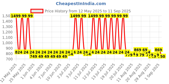myntra.com CULT Men Training Cotton Pink Muscle Top cult Price History Graph from 12 May 2025 to 11 Sep 2025