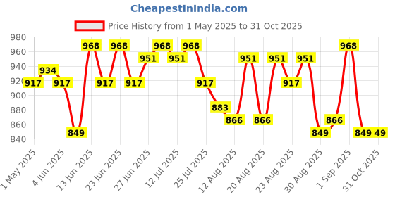 myntra.com CULT Men Training or Gym Sports Shorts cult Price History Graph from 1 May 2025 to 30 Oct 2025