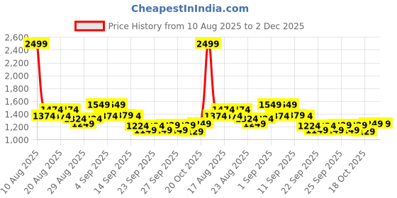 myntra.com CULT Men Training Sculpted Joggers cult Price History Graph from 10 Aug 2025 to 1 Dec 2025