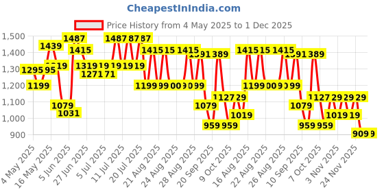 myntra.com CULT Men True Performance Sculpted Shorts cult Price History Graph from 4 May 2025 to 30 Nov 2025