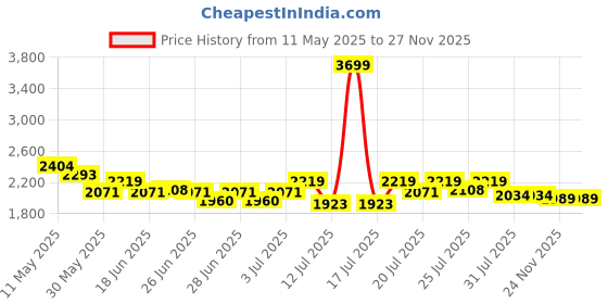 myntra.com CULT Men Tyhon Running Shoes - Navy cult Price History Graph from 11 May 2025 to 26 Nov 2025
