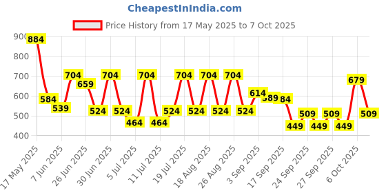myntra.com CULT Men Typography Printed Bio Finish Applique T-shirt cult Price History Graph from 17 May 2025 to 4 Oct 2025