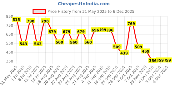 myntra.com CULT Men Typography Printed Bio Finish T-shirt cult Price History Graph from 31 May 2025 to 4 Dec 2025