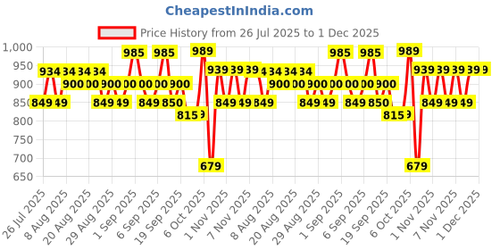 myntra.com CULT Men Typography Printed Everyday Run Sports Shorts With Fly-Dry Technology cult Price History Graph from 26 Jul 2025 to 30 Nov 2025
