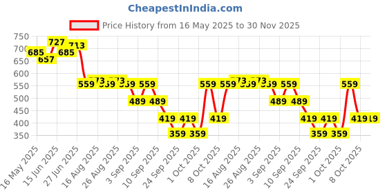 myntra.com CULT Men Typography Printed Plug n Play Cotton T-shirt cult Price History Graph from 16 May 2025 to 30 Nov 2025