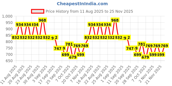 myntra.com CULT Men Typography Printed Running Sports Shorts cult Price History Graph from 11 Aug 2025 to 24 Nov 2025