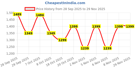 myntra.com CULT Men Ultimate Training Track Pants cult Price History Graph from 28 Sep 2025 to 27 Nov 2025
