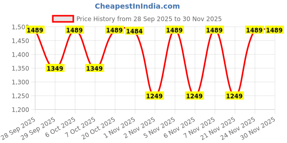 myntra.com CULT Men Ultimate Training Track Pants cult Price History Graph from 28 Sep 2025 to 30 Nov 2025