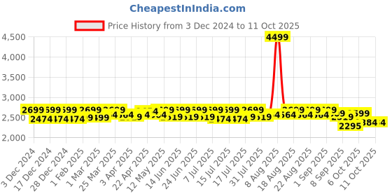 myntra.com CULT Men Versa Freeway Mesh Lace-Ups Running Shoes cult Price History Graph from 3 Dec 2024 to 11 Oct 2025
