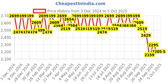 myntra.com CULT Men Versa Freeway Mesh Running Shoes cult Price History Graph from 3 Dec 2024 to 4 Oct 2025