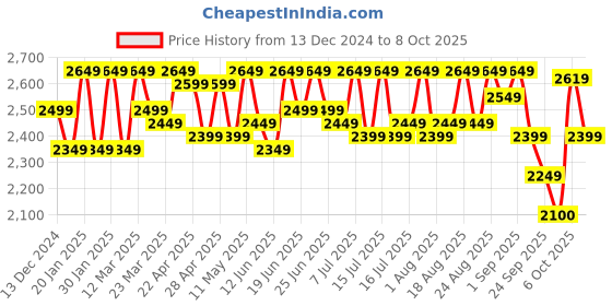 myntra.com CULT Men Versa Pulse Running Shoes cult Price History Graph from 13 Dec 2024 to 6 Oct 2025