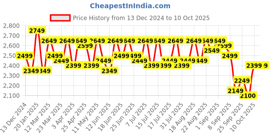 myntra.com CULT Men Versa Pulse Running Shoes cult Price History Graph from 13 Dec 2024 to 10 Oct 2025