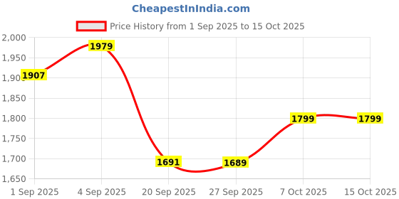 myntra.com CULT Men White Energy Map Printed Lightweight Jacket cult Price History Graph from 1 Sep 2025 to 15 Oct 2025