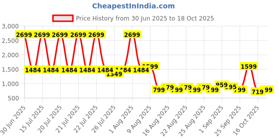 myntra.com CULT Men White Iconic Running Shorts cult Price History Graph from 30 Jun 2025 to 18 Oct 2025