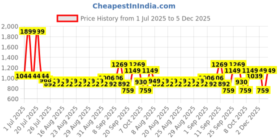 myntra.com CULT Men White Pacer Running Shorts cult Price History Graph from 1 Jul 2025 to 5 Dec 2025