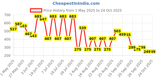 myntra.com CULT Men White Sports League T-shirt cult Price History Graph from 1 May 2025 to 24 Oct 2025