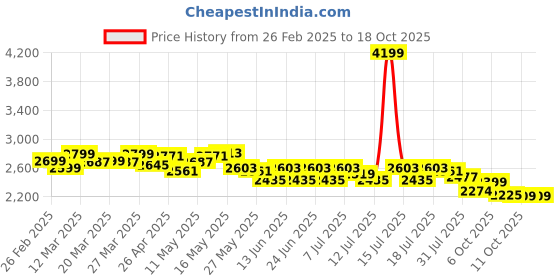 myntra.com CULT Men White Stride Pulse Running Shoes cult Price History Graph from 26 Feb 2025 to 18 Oct 2025