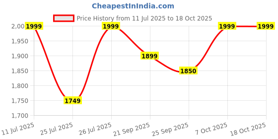 myntra.com CULT Men Windblazer Running Shoes cult Price History Graph from 11 Jul 2025 to 18 Oct 2025