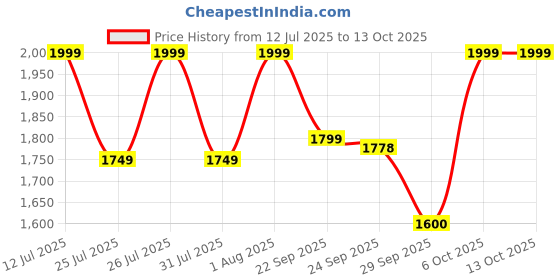 myntra.com CULT Men Windblazer Running Shoes cult Price History Graph from 12 Jul 2025 to 12 Oct 2025