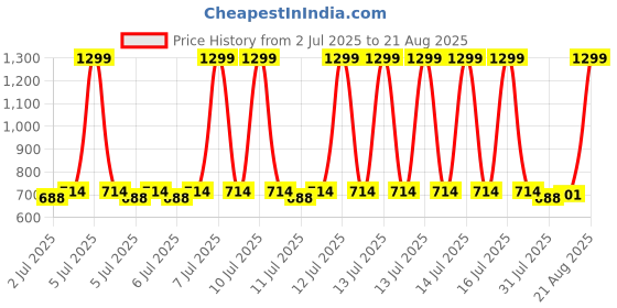 myntra.com CULT Men Wine Everyday Run Tank cult Price History Graph from 2 Jul 2025 to 21 Aug 2025