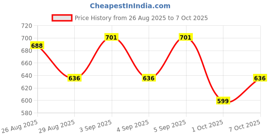 myntra.com CULT Men Wine The Run Project T-shirt cult Price History Graph from 26 Aug 2025 to 4 Oct 2025
