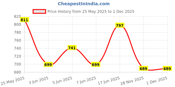 myntra.com CULT Men Wine Training All Form T-shirt cult Price History Graph from 25 May 2025 to 1 Dec 2025