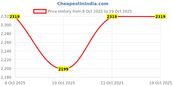 myntra.com CULT Men Zyro Running Shoes cult Price History Graph from 8 Oct 2025 to 17 Oct 2025