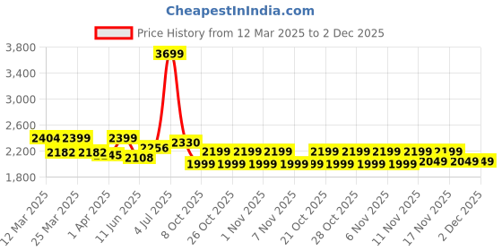 myntra.com CULT Mens Black Blaze Running Shoes cult Price History Graph from 12 Mar 2025 to 2 Dec 2025