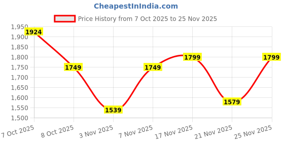 myntra.com cult Men's Black Workout Essential Mid Layer Jacket cult Price History Graph from 7 Oct 2025 to 24 Nov 2025