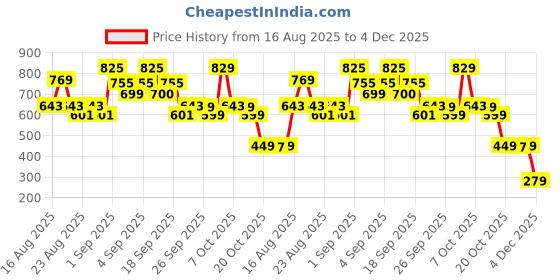 myntra.com CULT Men's Cream Play On Relaxed fit Graphic T-shirt cult Price History Graph from 16 Aug 2025 to 4 Dec 2025