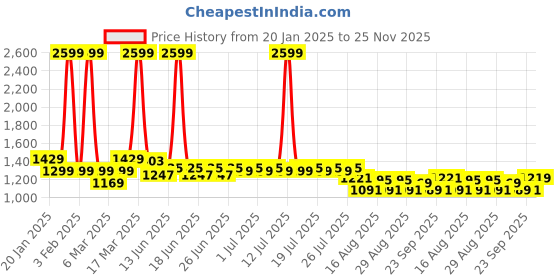 myntra.com CULT Men's D.Grey The Ultimate Running Trackpants cult Price History Graph from 20 Jan 2025 to 25 Nov 2025