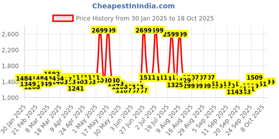 myntra.com CULT Men's Grey High Flex Training Performance Pants cult Price History Graph from 30 Jan 2025 to 18 Oct 2025