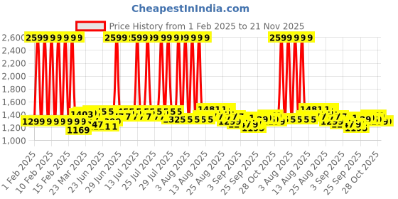 myntra.com CULT Men's Grey Ultimate Running Track Pants cult Price History Graph from 1 Feb 2025 to 20 Nov 2025