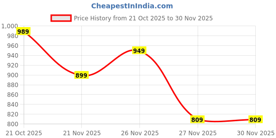 myntra.com CULT Men's Navy Build Up Performance Recycled Poly T-shirt cult Price History Graph from 21 Oct 2025 to 30 Nov 2025